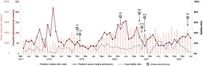 Supplementing routine hospital surveillance of malaria to capture excess mortality and epidemiological trends: a five-year observational study